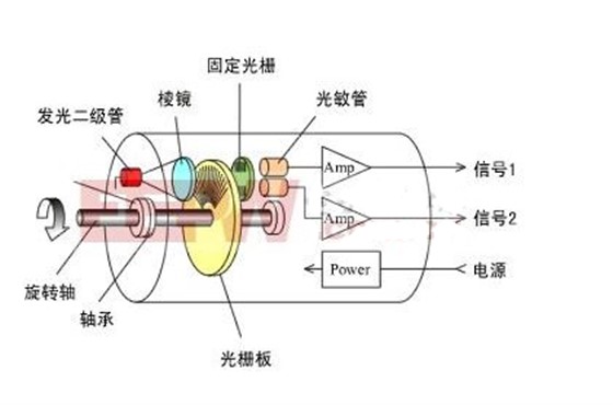 光電編碼器工作原理